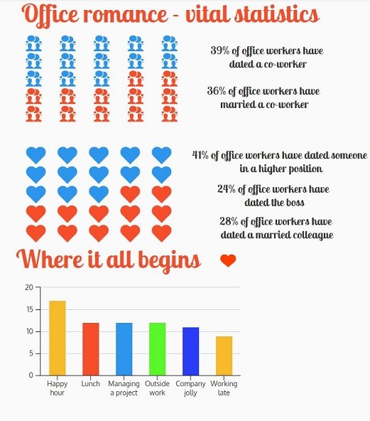 Infographic providing information about office romances