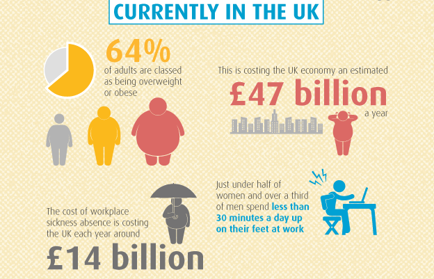 Obesity in the workplace infograhic providing stats on workplace wellbeing